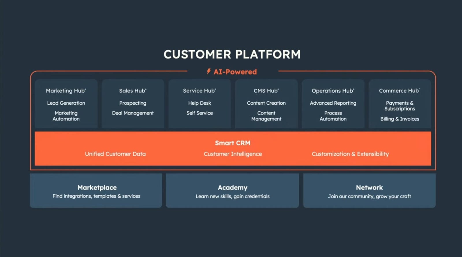 HubSpot Customer Platform