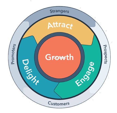 Hubspot-flywheel Hubspot-flywheel