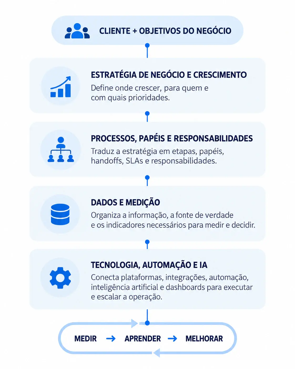 Sistema de crescimento da Innovatte: cliente e objetivos conectam estratégia, processos, dados e tecnologia em um ciclo de medir, aprender e melhorar.