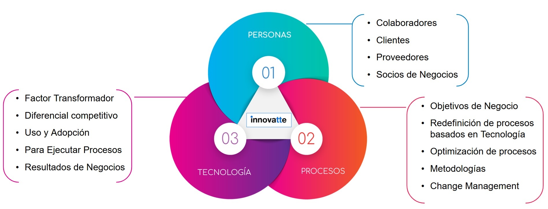personas procesos y tecnologia